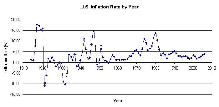 inflation in the united states by year